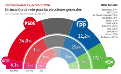 El CIS de S&aacute;nchez declara ganador al PSOE el 29 N