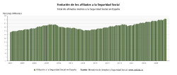 El empleo registra en septiembre el mayor incremento para este mes, con 92.327 afiliados m&aacute;s
