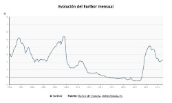 El Eur&iacute;bor se modera al 2,221% en febrero y encadena dos meses a la baja