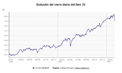 El Ibex 35 se desploma un 4,55% hasta los 17.062 enteros por la escalada en Oriente Medio