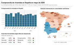 La compraventa de viviendas baja un 7,3% en mayo y encadena cinco meses de descensos, seg&uacute;n el INE