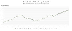 La Seguridad Social supera la barrera de los 22,4 millones de ocupados tras sumar 128.500 afiliados en junio