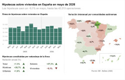 Las hipotecas sobre viviendas caen un 0,1% en mayo y rompen casi dos a&ntilde;os consecutivos de subidas