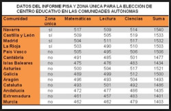 Llega el  informe PISA, y con &eacute;l las dos Espa&ntilde;as 